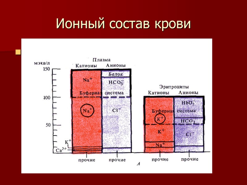 Ионный состав крови 1